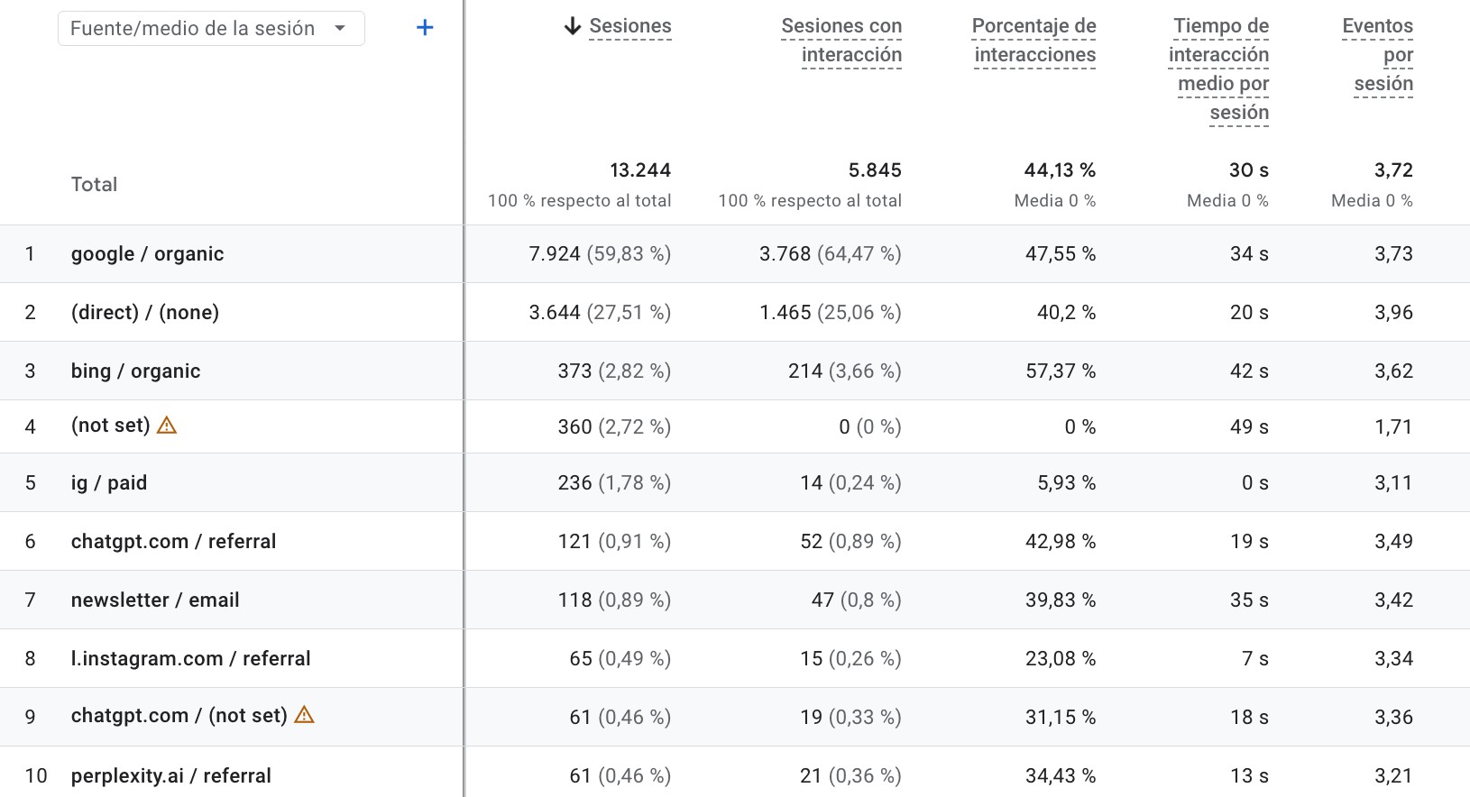 tráfico ChatGPT